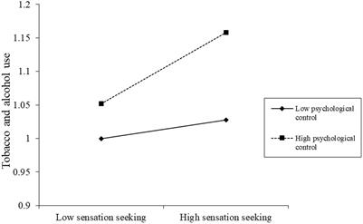 The Relationship Between Sensation Seeking and Tobacco and Alcohol Use Among Junior High School Students: The Regulatory Effect of Parental Psychological Control